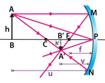 Reflection of light by spherical Mirrors Class 10