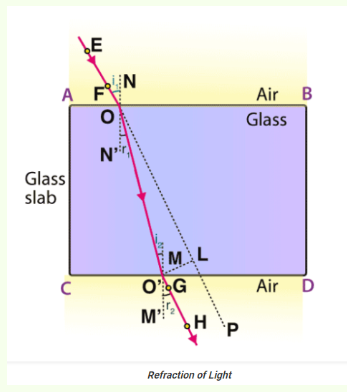 laws of refraction of light class 10 with diagram